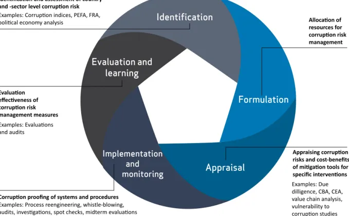 Figure 2. Corruption risk management across the project cycle