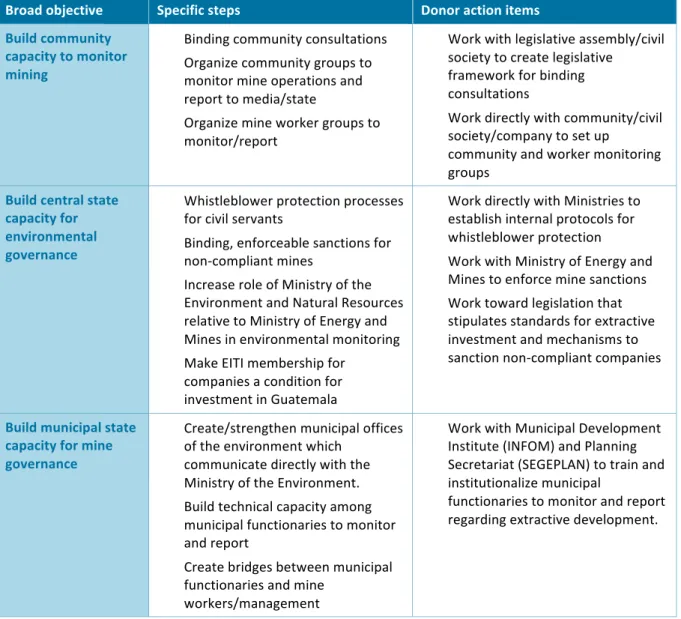 Table 4: Specific steps and donor action items 