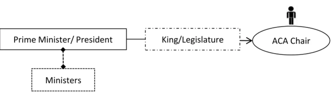 Figure 1 – Single-branch direct appointment  