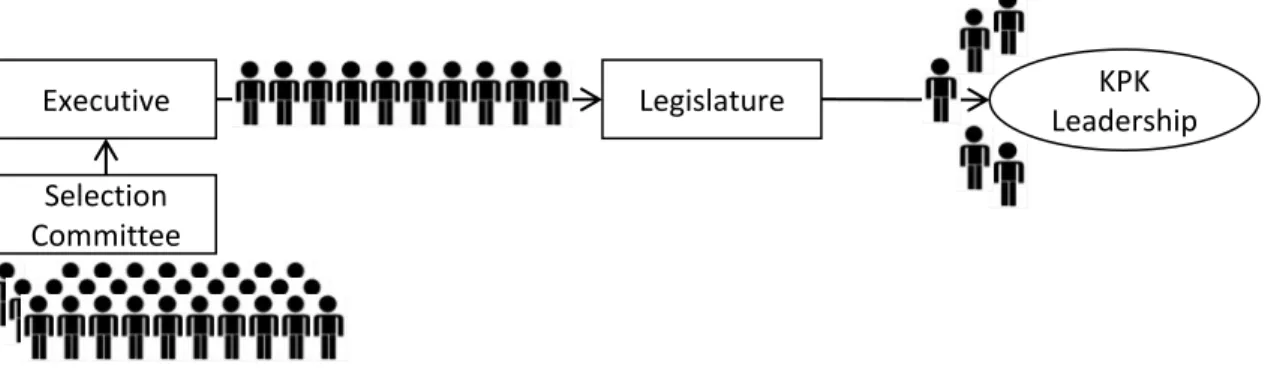 Figure 3 – Sequential shared selection of KPK commissioners in Indonesia  