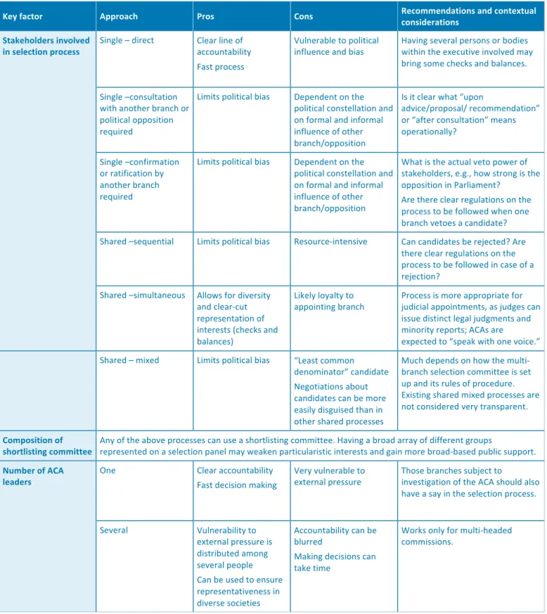Table 2 – Summary of appointment procedures and contextual considerations 