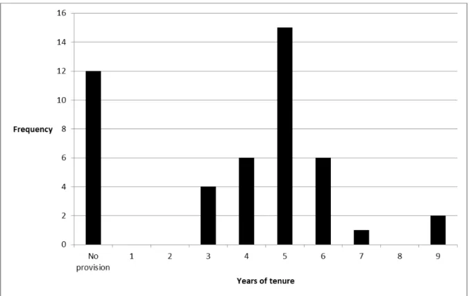 Figure 5. Distribution of years of tenure among 46 ACAs 