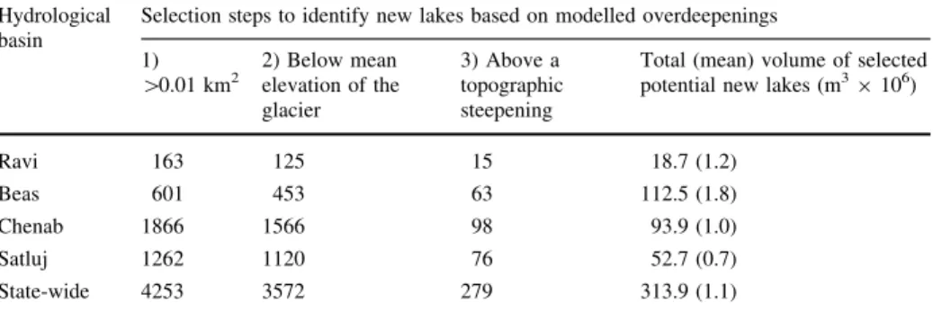 Table 2 Selection of potential new lakes within modelled overdeepenings in the glacier bed, listed for four main hydrological basins (see Fig