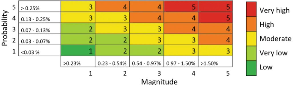 Fig. 6 GLOF hazard classiﬁcation scheme where the hazard level is determined on the basis of potential probability of GLOF triggering (lake impact predisposition area expressed as a percentage of the overall watershed area of each Tehsil), and GLOF magnitu