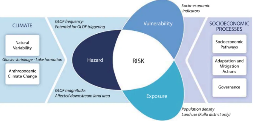 Fig. 1 Schematic overview of the IPCC concept of climate-related risk, annotated (italics) to show the relevant factors assessed in this GLOF study