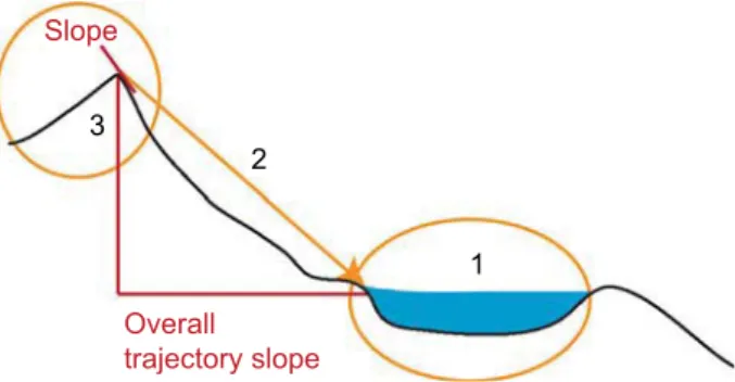 Fig. 3 Schematic sketch summarizing the concept of topographic potential used to determine the predisposition of a glacial lake to mass movement impacts of rock and ice