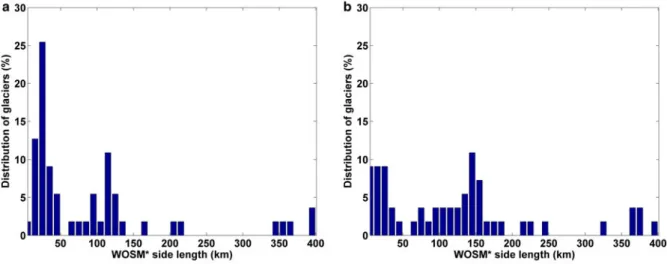 Fig. 8. Distribution of glaciers (%) as a function of their WOSM* side length (a) in winter and (b) in summer.