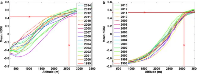 Fig. 3. Observed (a) winter and (b) summer MB of Griesgletscher, central Swiss Alps, as a function of the mean regional snow altitude Z for each year of the calibration period represented by coloured dots