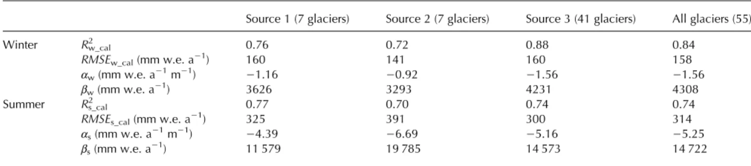 Fig. 5c), the largest errors occur for 2007 and 2003 (respect- (respect-ively 582 and 411 mm w.e