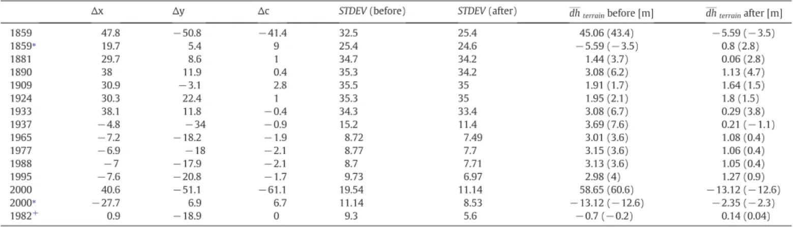 Table 1). We developed therefore, a method to assess the historical vol- vol-ume changes by accounting for areas that are thought to be surveyed wrong, in particular, in the accumulation region of the glacier