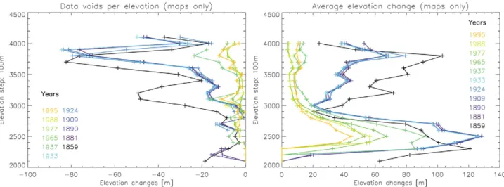 Fig. 4. Data voids (left) and average elevation differences relative to 2005 (right) per elevation interval for all map derived DEMs.