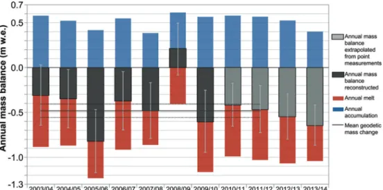 Fig. 4. Reconstructed annual mass balance (dark grey bars) with calculated total annual melt (red) and accumulation (blue) for 2003–10.