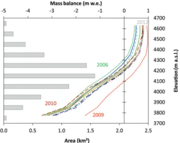 Fig. 7. Comparison of different mass-balance values from reconstructed (Gregoriev), reconstructed and measured (Glacier No