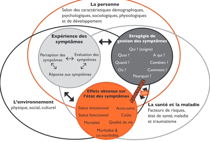 Figure 1 : Schéma de la Théorie de Gestion des Symptômes traduit en français. Tiré de  Eicher et al., 2013, p