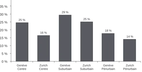 Figure n o  16 : Part de la population ayant une formation secondaire ou moins.