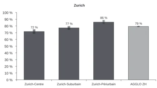 Figure n o  25 : Équipement automobile des ménages, en %, échantillon suisse selon la  classe de densité