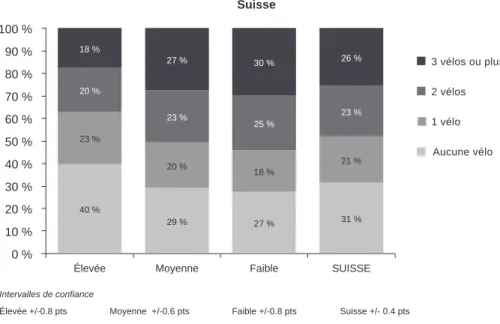 Figure n o  30 : Équipement en vélos des ménages, en %, échantillon suisse selon la classe  de densité