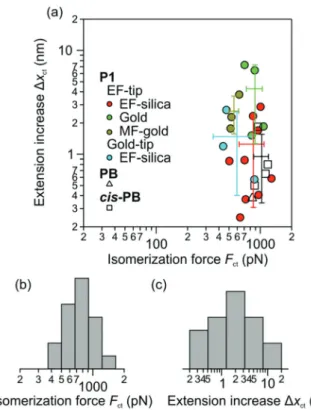 Fig. 5 (a) The extension increase Dx ct of P1, cis-PB, and PB plotted versus the isomerization force F ct 