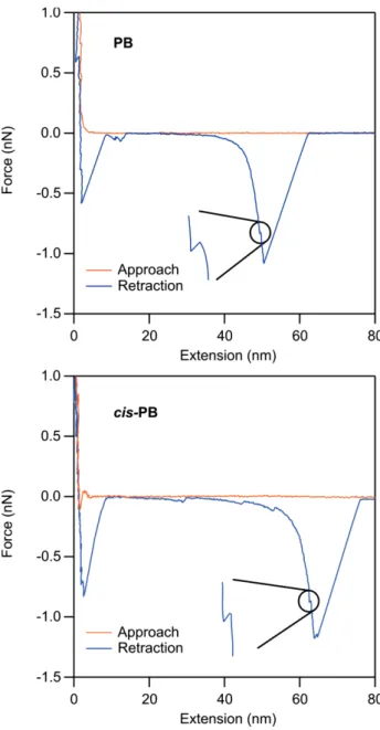 Figure S7: Force versus extension profiles of PB and cis-PB showing isomerization of cis double bonds