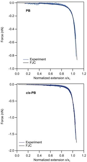 Figure S8: Normalized force versus extension profiles of PB and cis-PB with no isomerization together with the FJC fit