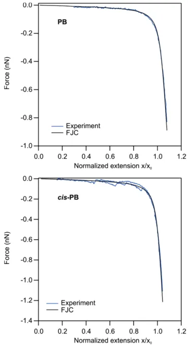 Figure S9: Normalized pre-isomerization sections of different force versus extension profiles of PB and cis-PB together with  the FJC curve