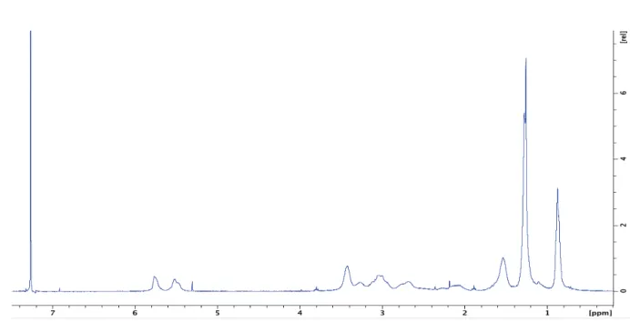 Figure S2:  1 H-NMR spectrum (300 MHz, CDCl 3 ) of the “BOC deprotected” polymer 3.  