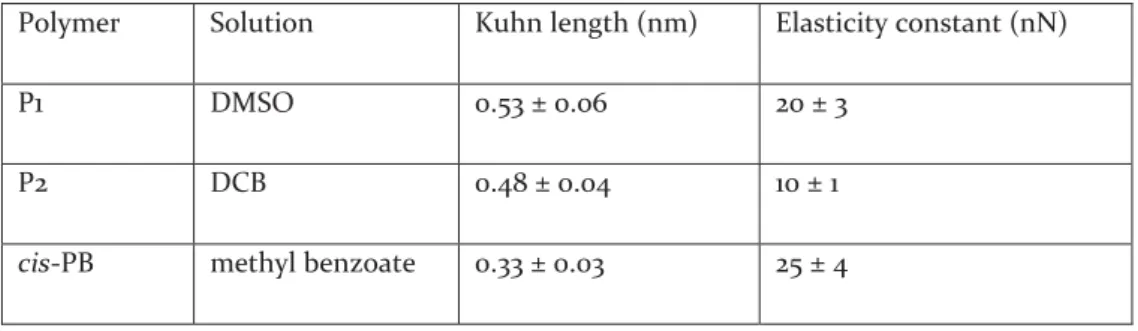 Table S1: The Kuhn lengths and elasticity constants of all polymers used in this study