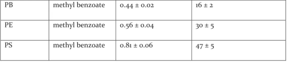 Table S2: Tip/solid substrate chemistries used, isomerization forces and extension increases measured, and per- per-cent isomerizations calculated for the mechano-isomerization of P1, PB and cis-PB