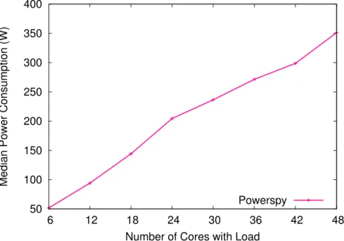 Figure 2.2: Median power consumption for load on an increasing number of cores.