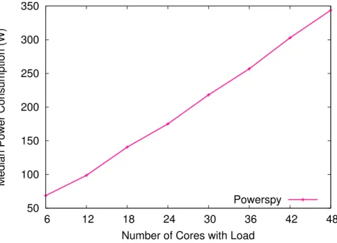 Figure 2.3: Median power consumption for load on an increasing number of cores (pinned).