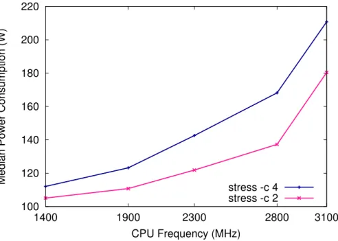 Figure 2.4: Median power consumption during stress on 2 and 4 cores for different CPU frequencies.