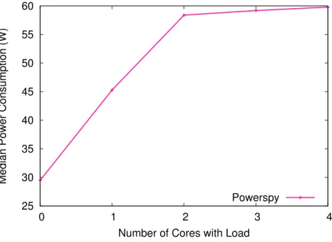 Figure 2.5: Median power consumption for load on an increasing number of cores.