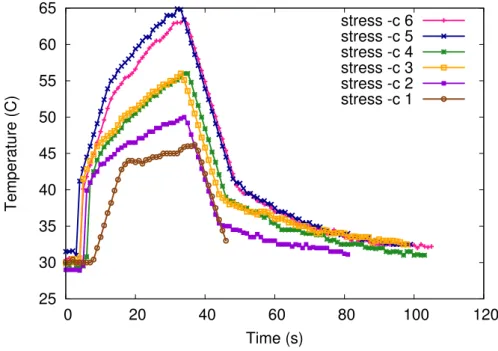 Figure 2.7: Evolution of the temperature during 30 seconds load on a different num- num-ber of cores.