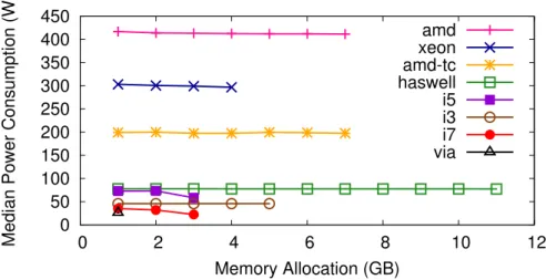 Figure 3.6: Median power consumption for memory stress from 1 GB to the number of GB of RAM available minus one.