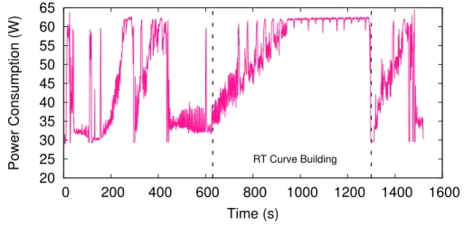 Figure 3.7: Power consumption of the SPECjbb workload on the i3 machine.