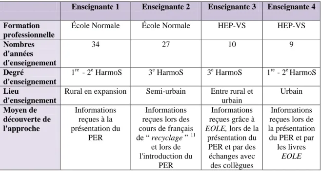 Tableau 1 : description de l'échantillon 