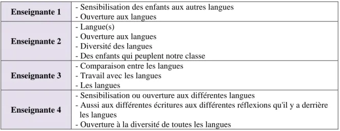 Tableau 2 : réponses données par les quatre enseignantes concernant l'objet d'attention 
