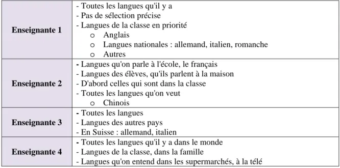 Tableau 3 : réponses données par les quatre enseignantes concernant les langues traitées 