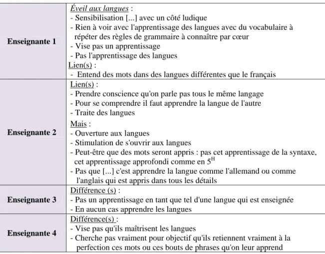 Tableau 4 : réponses données par les quatre enseignantes concernant les liens et les différences entre l'Éveil  aux langues et l'enseignement traditionnel des langues étrangères 