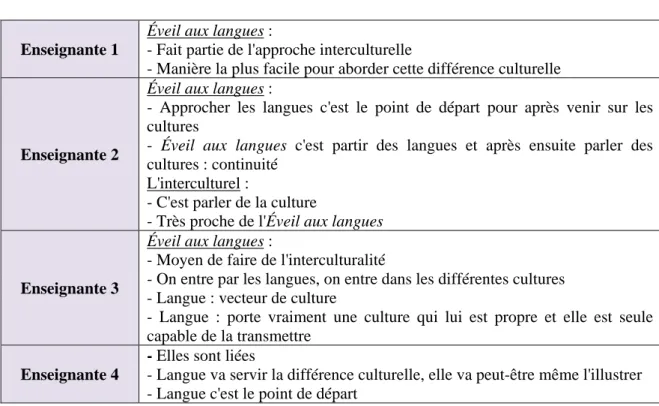 Tableau 5 : réponses données par les quatre enseignantes concernant les liens et les différences entre  l'approche interculturelle et l'Éveil aux langues 