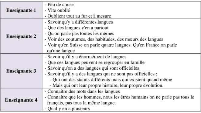 Tableau 9 : réponses données par les quatre enseignantes concernant le développement des savoirs 