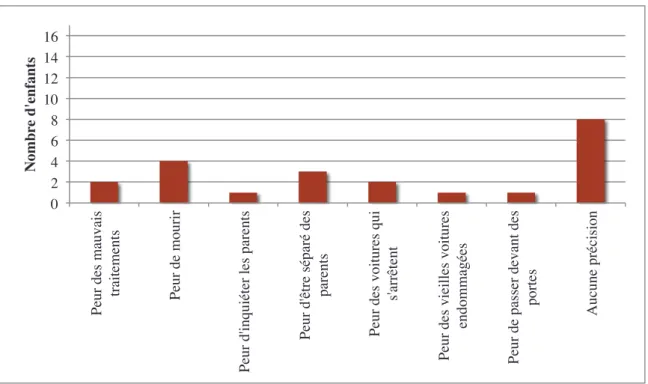 Graphique 1 : Peurs évoquées en lien avec l’enlèvement 