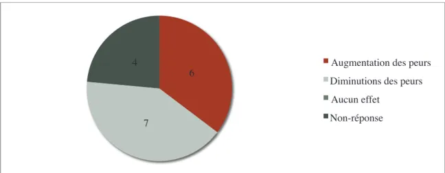 Graphique 7 : Effets du facteur “ événements vécus ” sur les peurs 