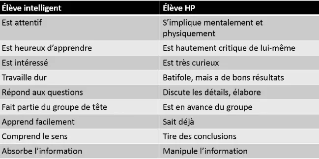 Tableau 1 : Différences d’attitude en classe 