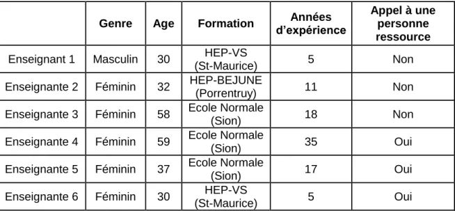 Tableau 2 : Echantillon de la recherche 