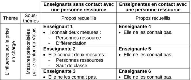 Tableau 8 : Analyse des propos se rapportant à l’influence sur la prise en charge (mesures   préconisées par le canton du Valais) 