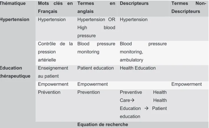 Tableau 2 : Processus d'élaboration de l'équation de recherche (CINAHL) 