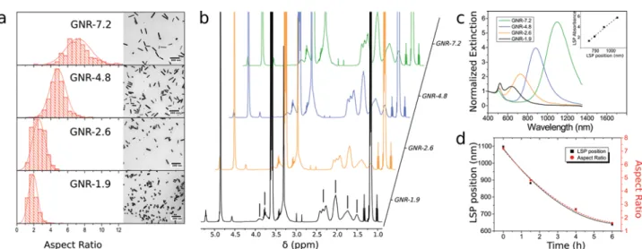 Fig. 1 Reshaping of gold nanorods. (a) Aspect ratio, by TEM, of the four reshaped GNR samples