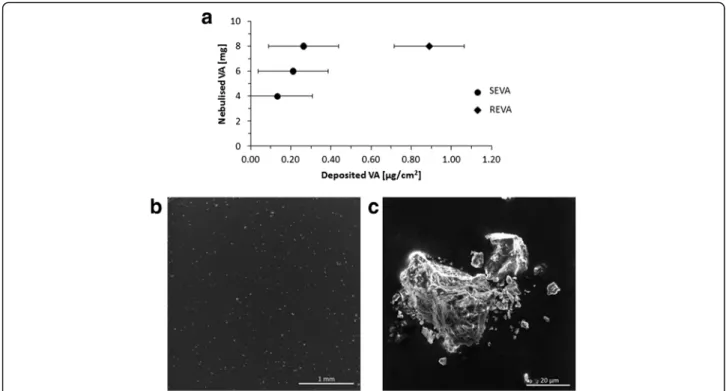 Fig. 1 Deposition of nebulized respirable fraction of volcanic ash. a Average mass deposition ( μ g/cm 2 ) of volcanic ash (VA) quantified using a quartz crystal microbalance (QCM), following nebulisation of dry respirable ash ( MVO12/7/03 ) using a dry po
