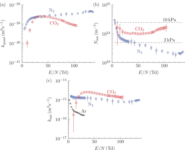 Figure 11.   (a) Quadratic three-body attachment rate coefficient k quad , (b) density of saturation N sat  and (c) saturated three-body attachment  rate coefficient k sat  as a function of E/N in N 2  and CO 2 .